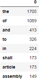 DataFrame showing the sorted list of counts