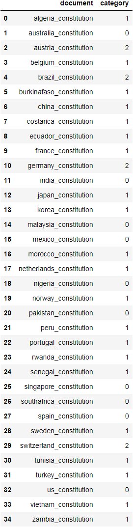 DataFrame showing results of kmeans clustering on the dataset of constitutions