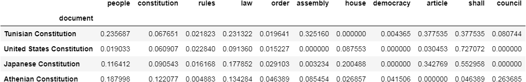 png showing subset of words accross all documents for tfidf counts