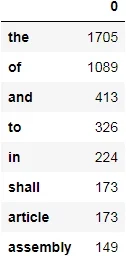 DataFrame showing the sorted list of counts