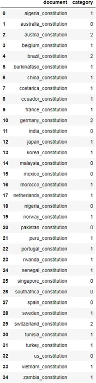 DataFrame showing results of kmeans clustering on the dataset of constitutions