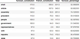 picture showing DataFrame of occurrences and total for word that appeared at least 10 times in both documents