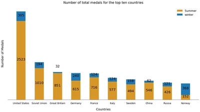 Analysing Olympic Games medal table featured image