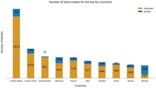 png of stacked bar charts representing the top ten countries in terms of total number of medals in the winter and summer games