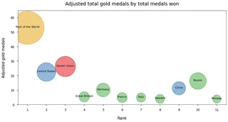 png showing adjusted gold medals versus the rank of countries with reference to the number of total medals won