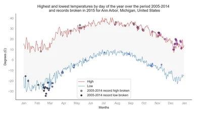 Plotting climate data using pandas featured image