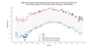 png showing highest and lowest temperatures by day of the year over the period 2005-2014 and records broken in 2015 for Ann Arbor, Michigan, United States