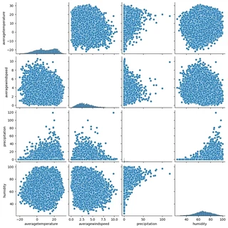 pair plots grid figure of selected variables for Albany