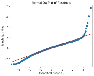 Normal Q-Q plot for Sacramento