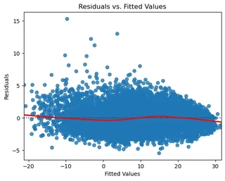 Residuals vs. Fitted figure for Albany