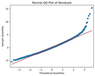 Normal Q-Q plot for Albany